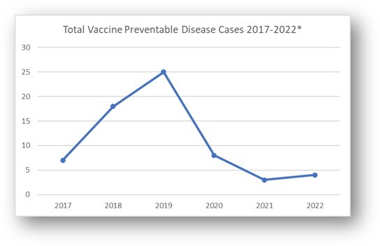 Total Vaccine Preventable Disease Cases 2017-2022