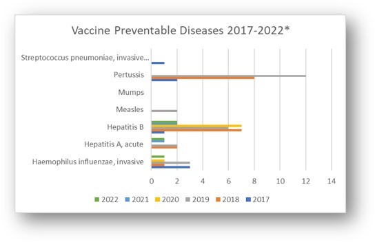 Vaccine Preventable Disease 2017-2022